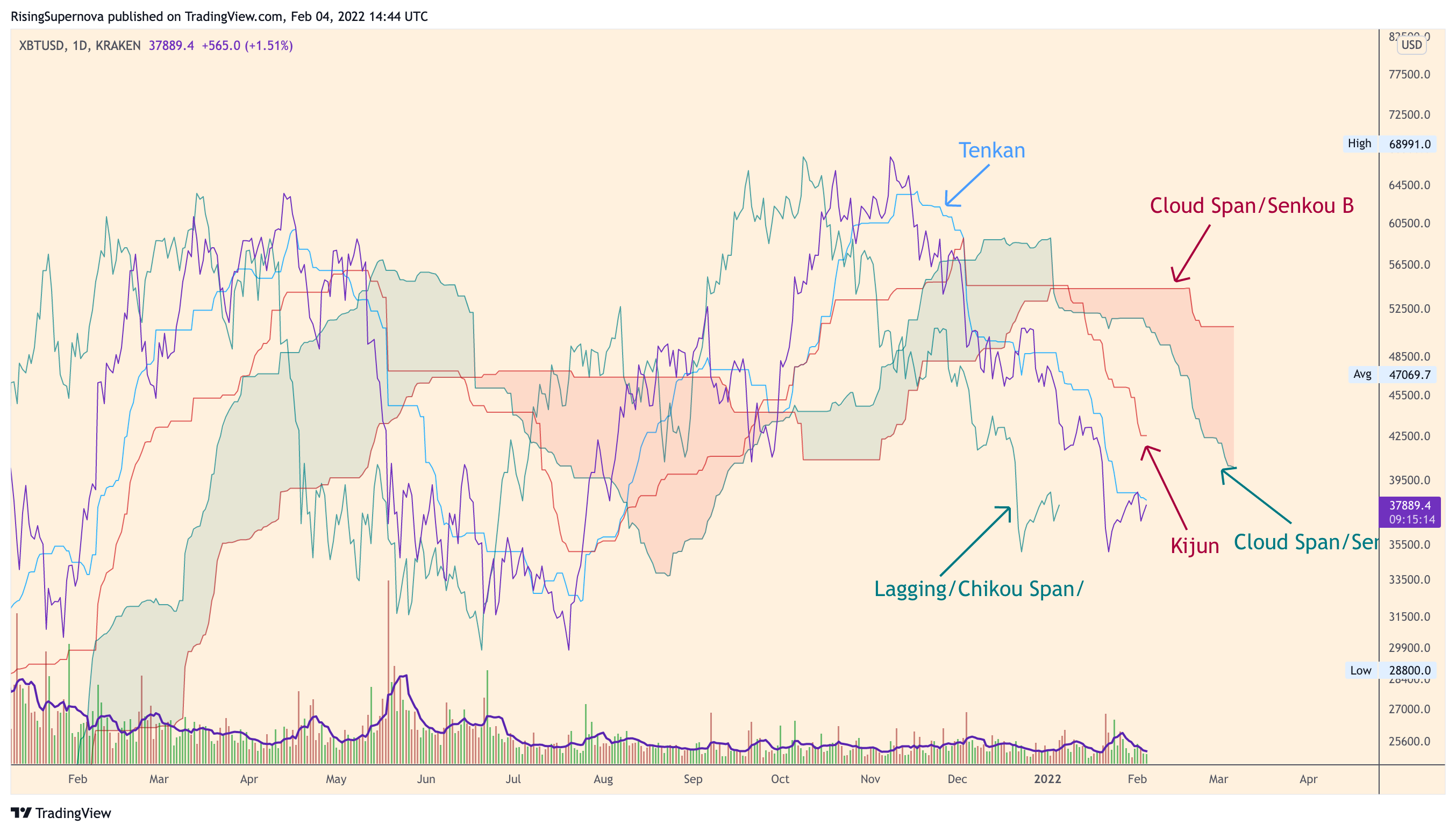 The Degen's Guide to Trading an Ichimoku Cloud
