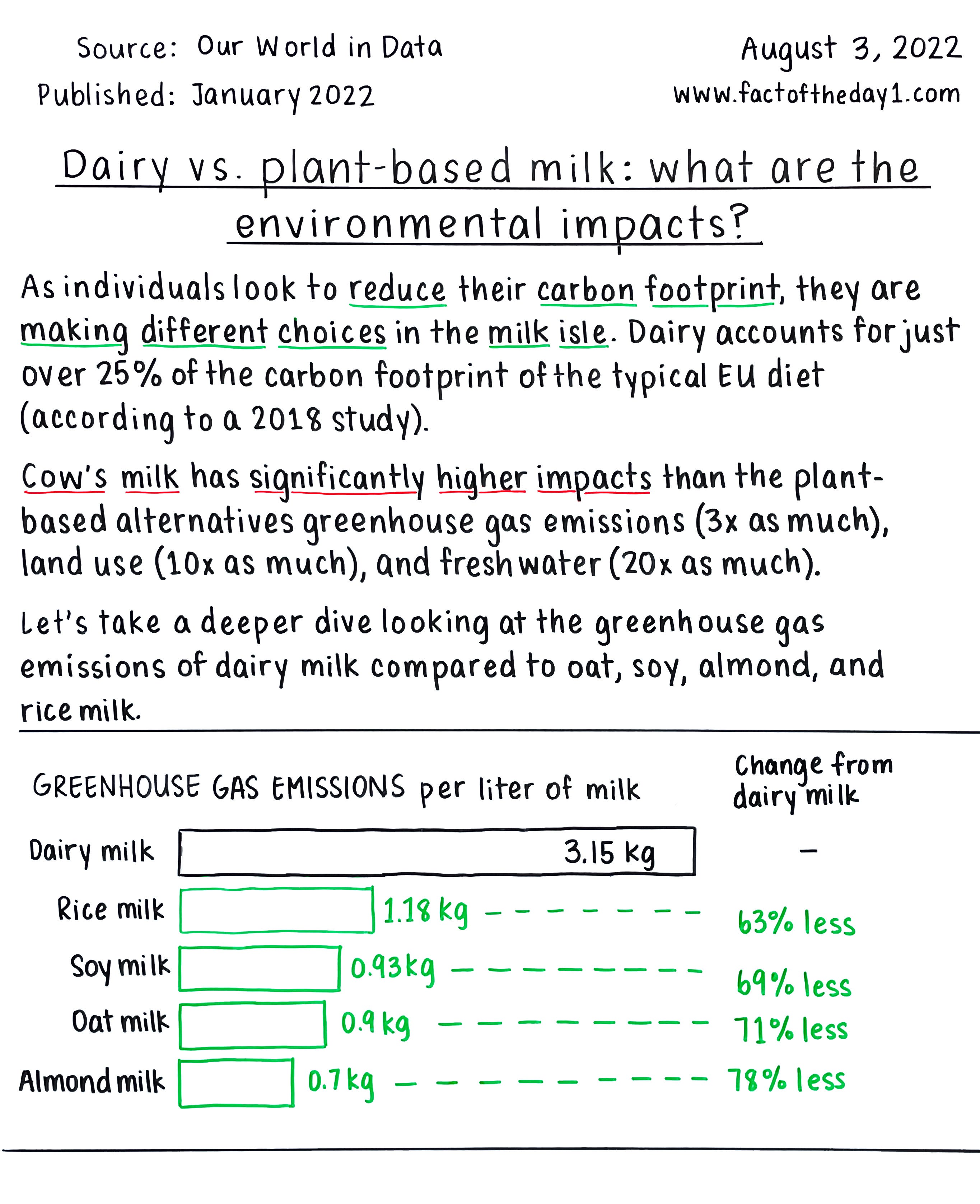 August 3 Dairy vs. plantbased milk what are the environmental impacts?