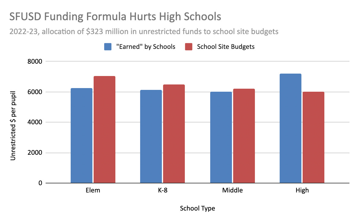 SFUSD is starving its high schools by Paul Gardiner
