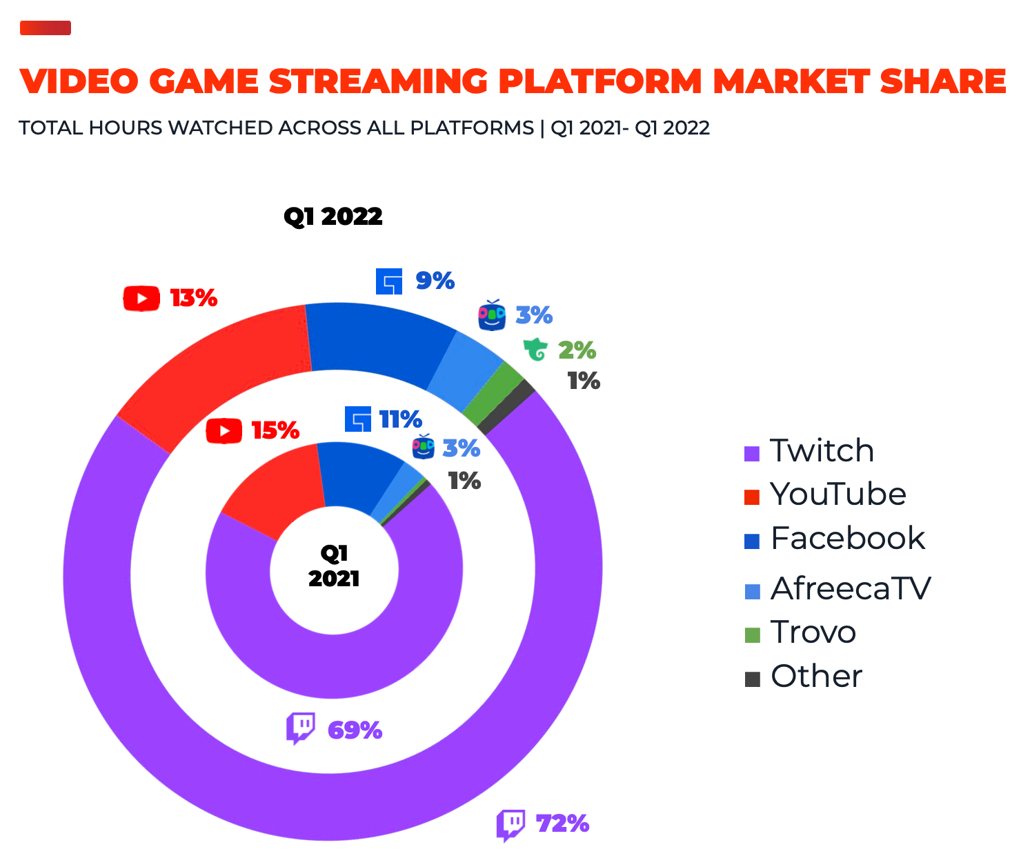 Streamhatchet video games streaming market in q1 2022