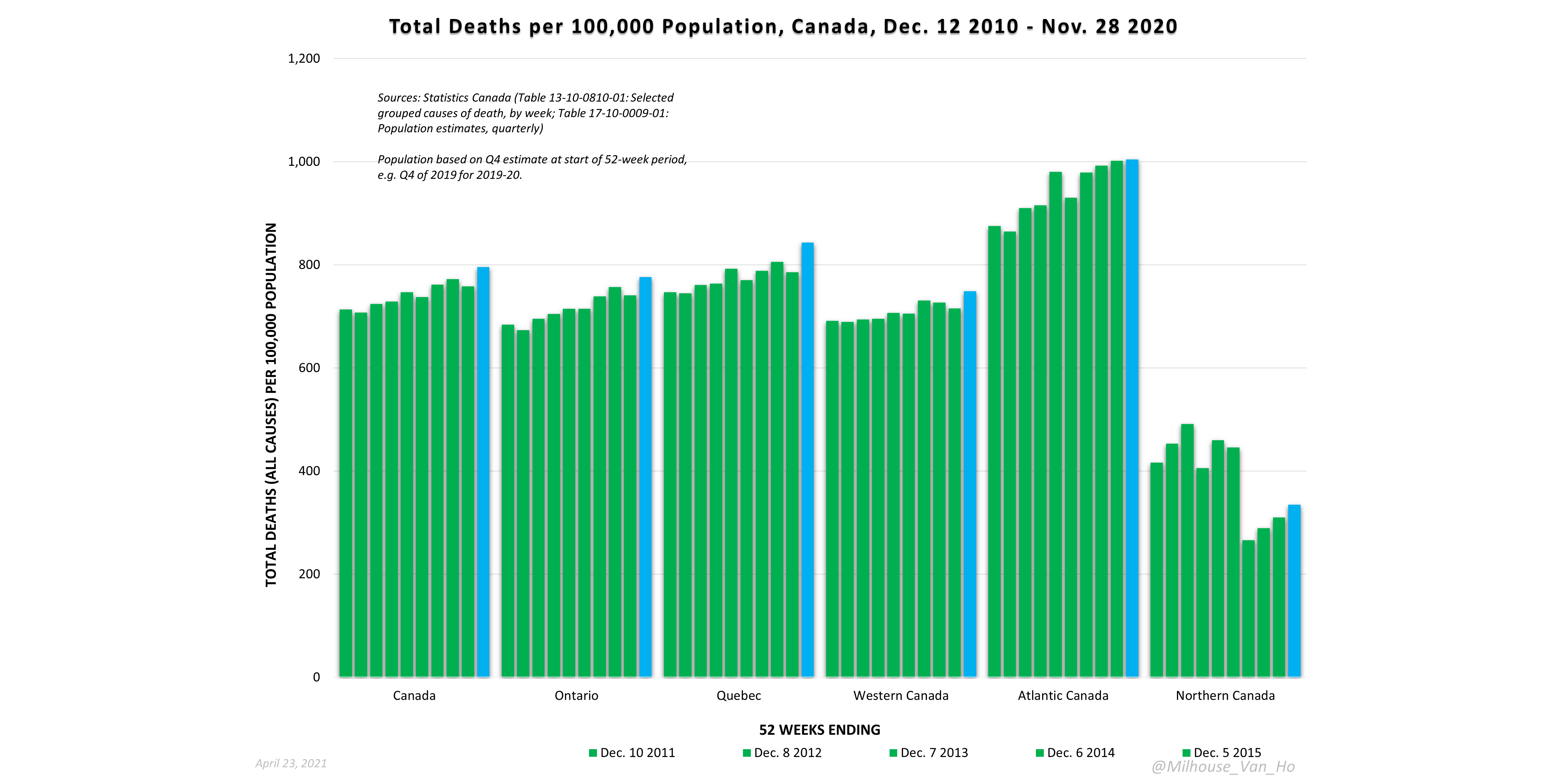 A Closer Look at Mortality in Canada