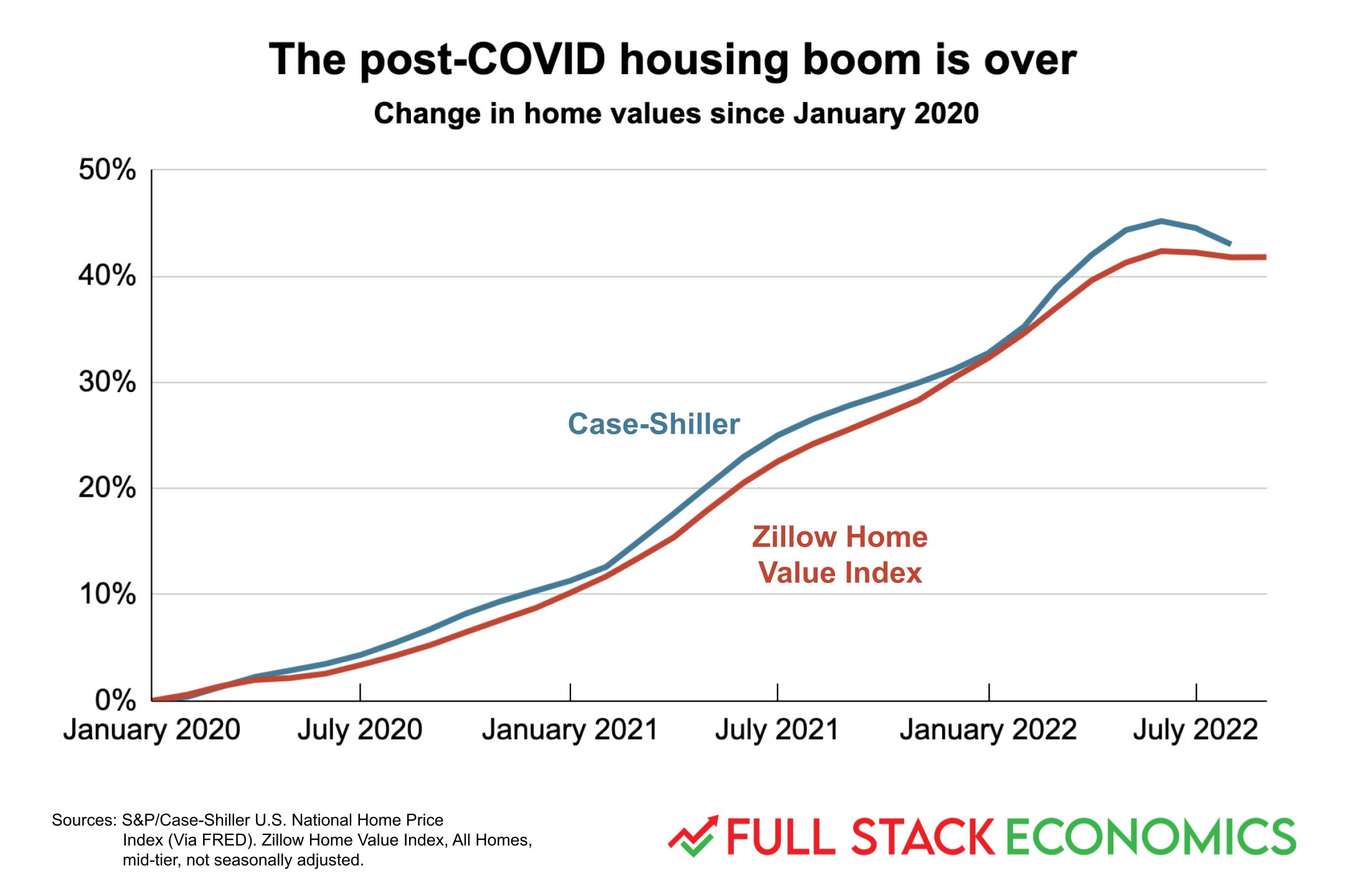 Home prices are finally starting to fall—especially in California