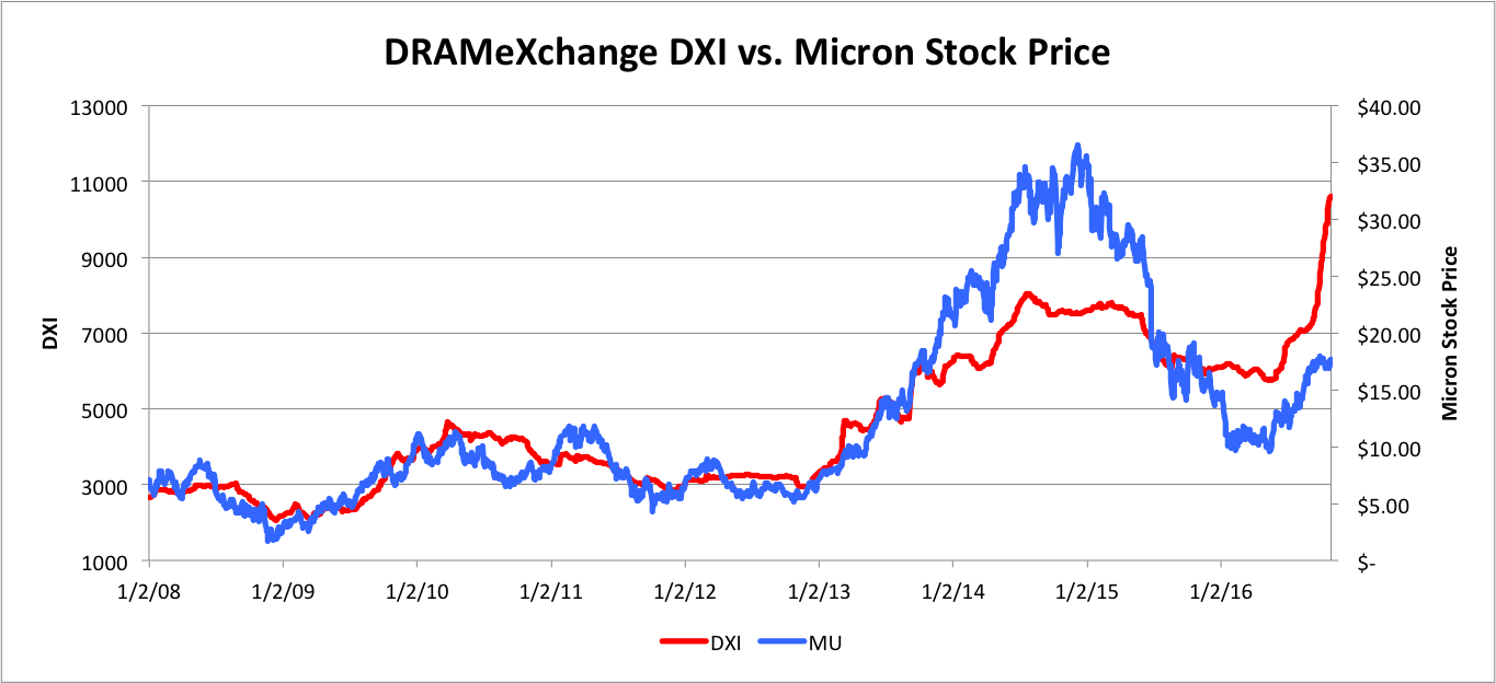Moore’s Law is Dead for DRAM and that is Great for SemiCap