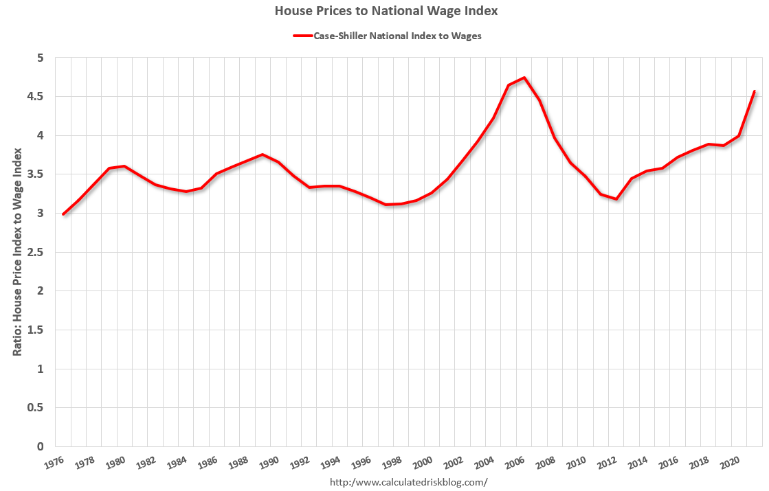 House Prices to National Average Wage Index
