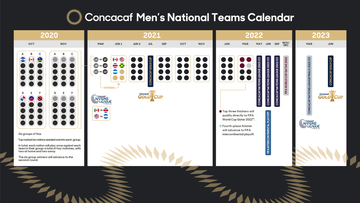 Four thoughts on Concacaf s new World Cup qualification format