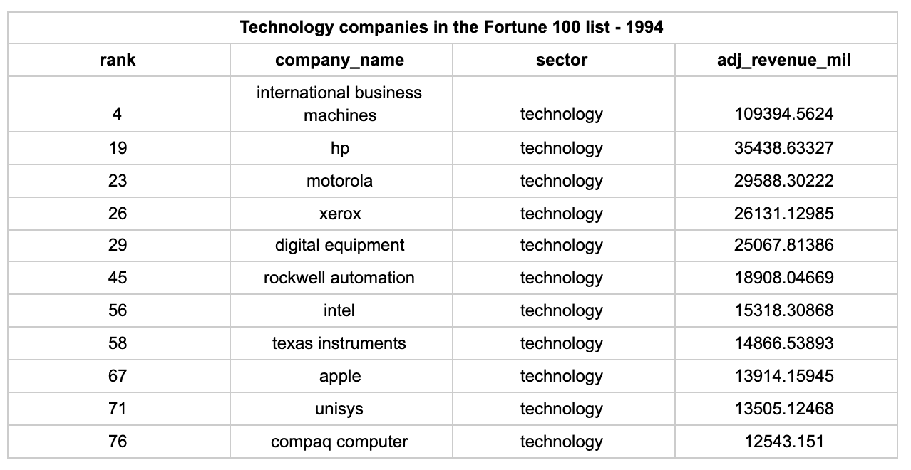 Lessons from The Fortune 100 1955 2020