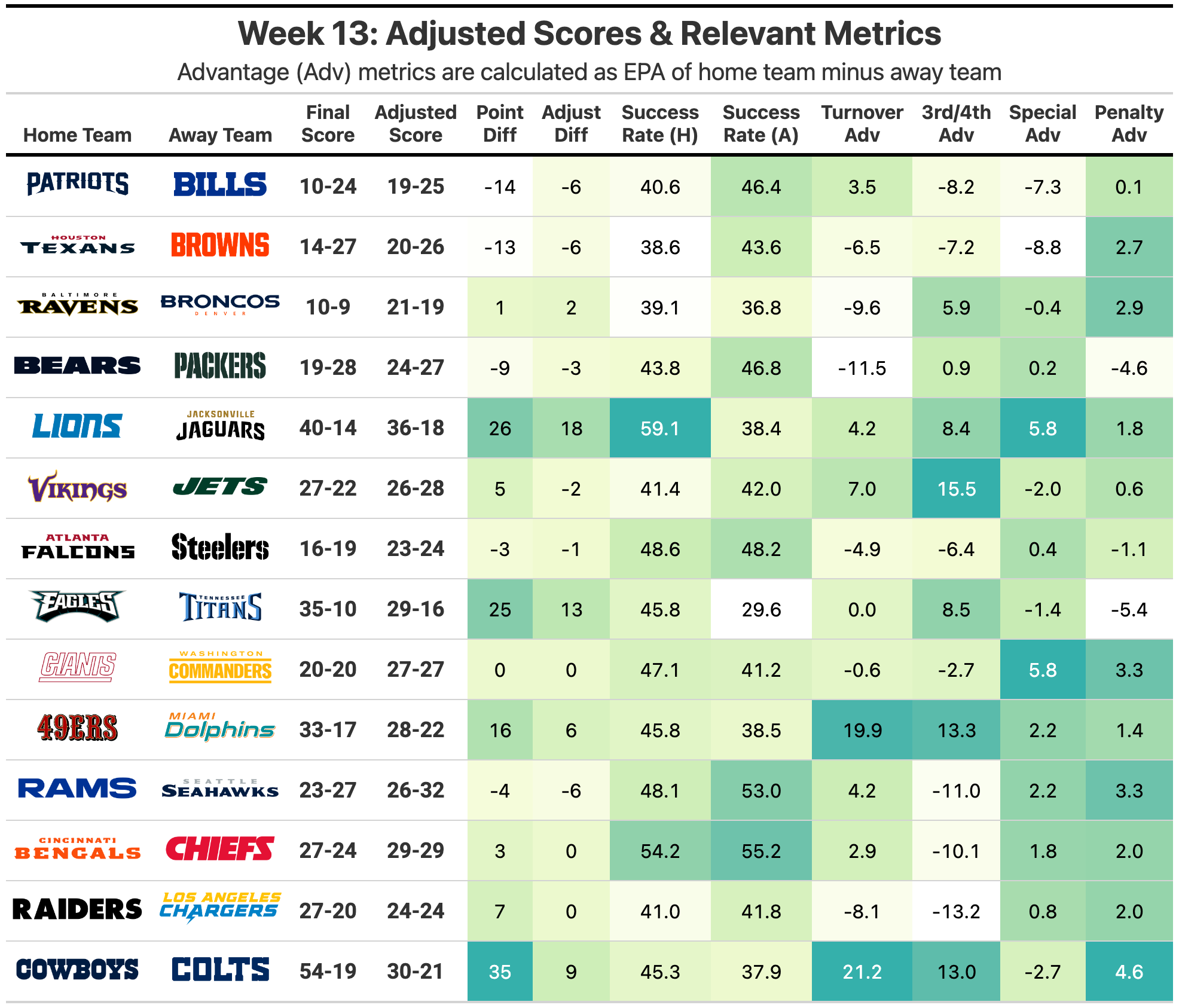Nfl scores best sale week 13