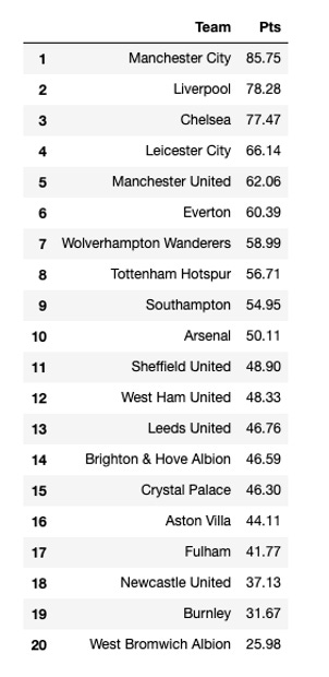 2020 epl shop table