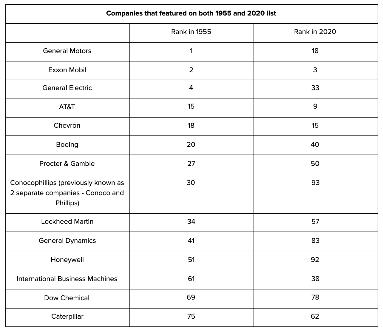 Lessons from The Fortune 100 1955 2020