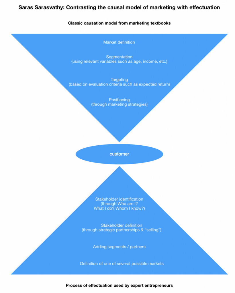  008 entrepreneurship effectual vs causal logics