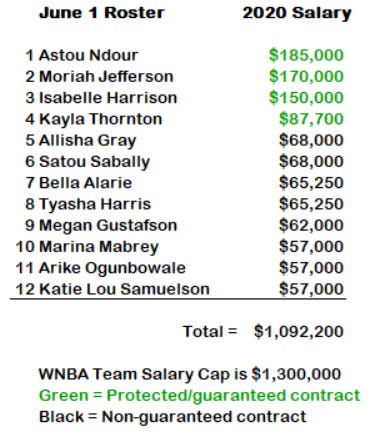 Nba cap top space 2020