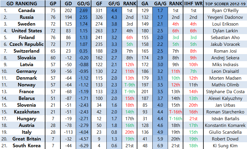 Hockey world rankings done differently by Éric Grenier