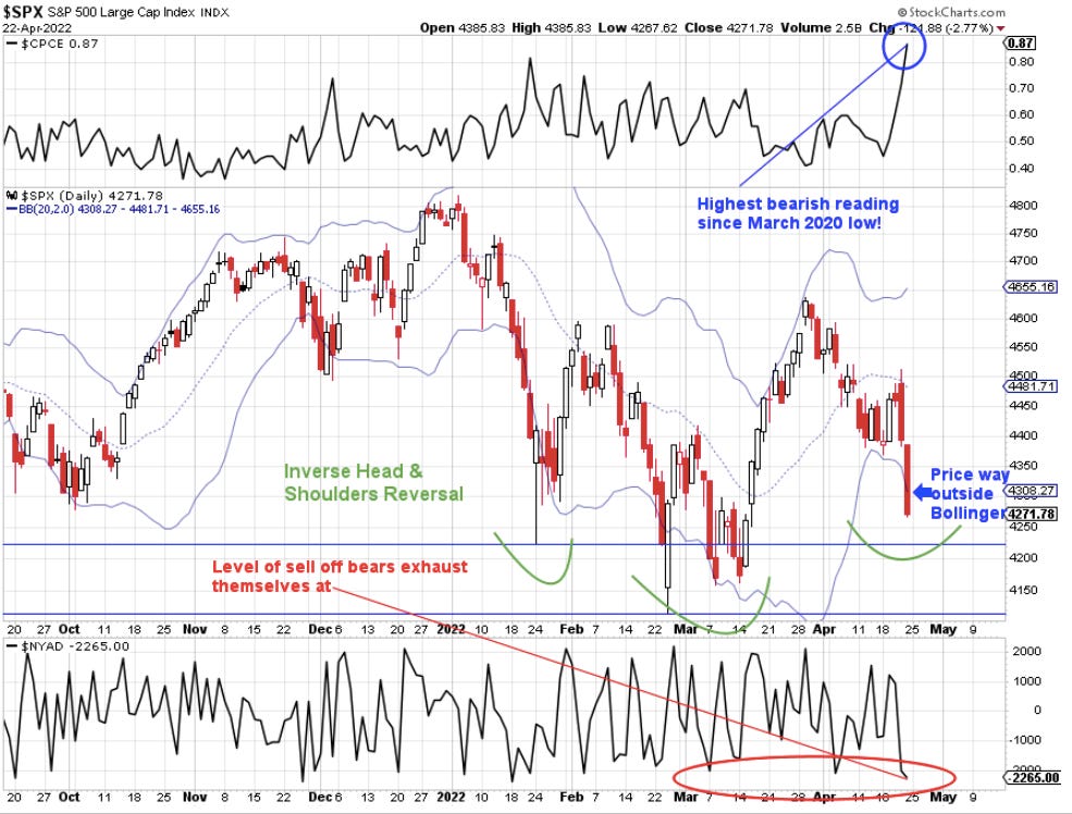 This is what a stock market bottom looks like.