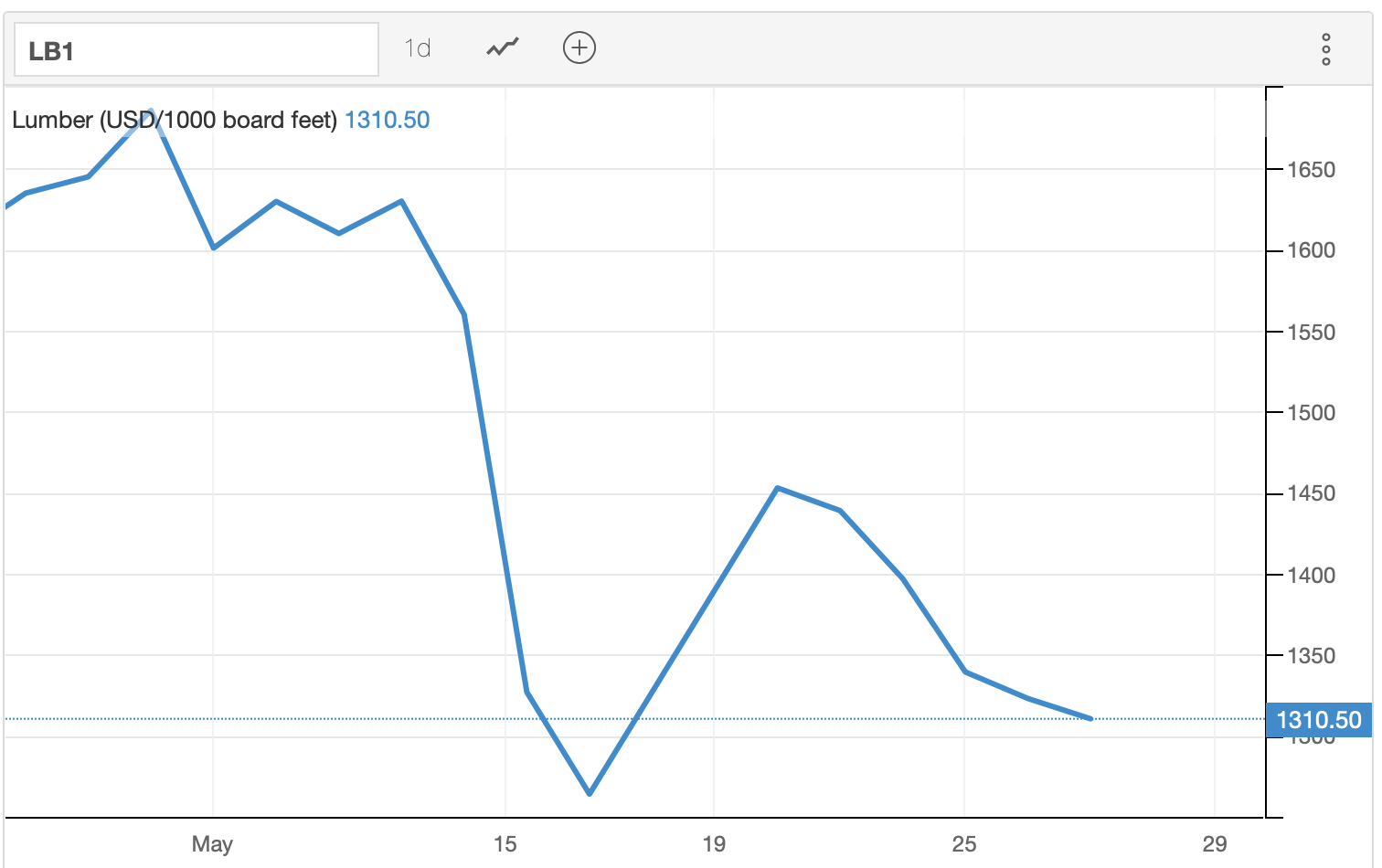 Lumber Futures Drop 22 in Three Weeks by Ben Sprague