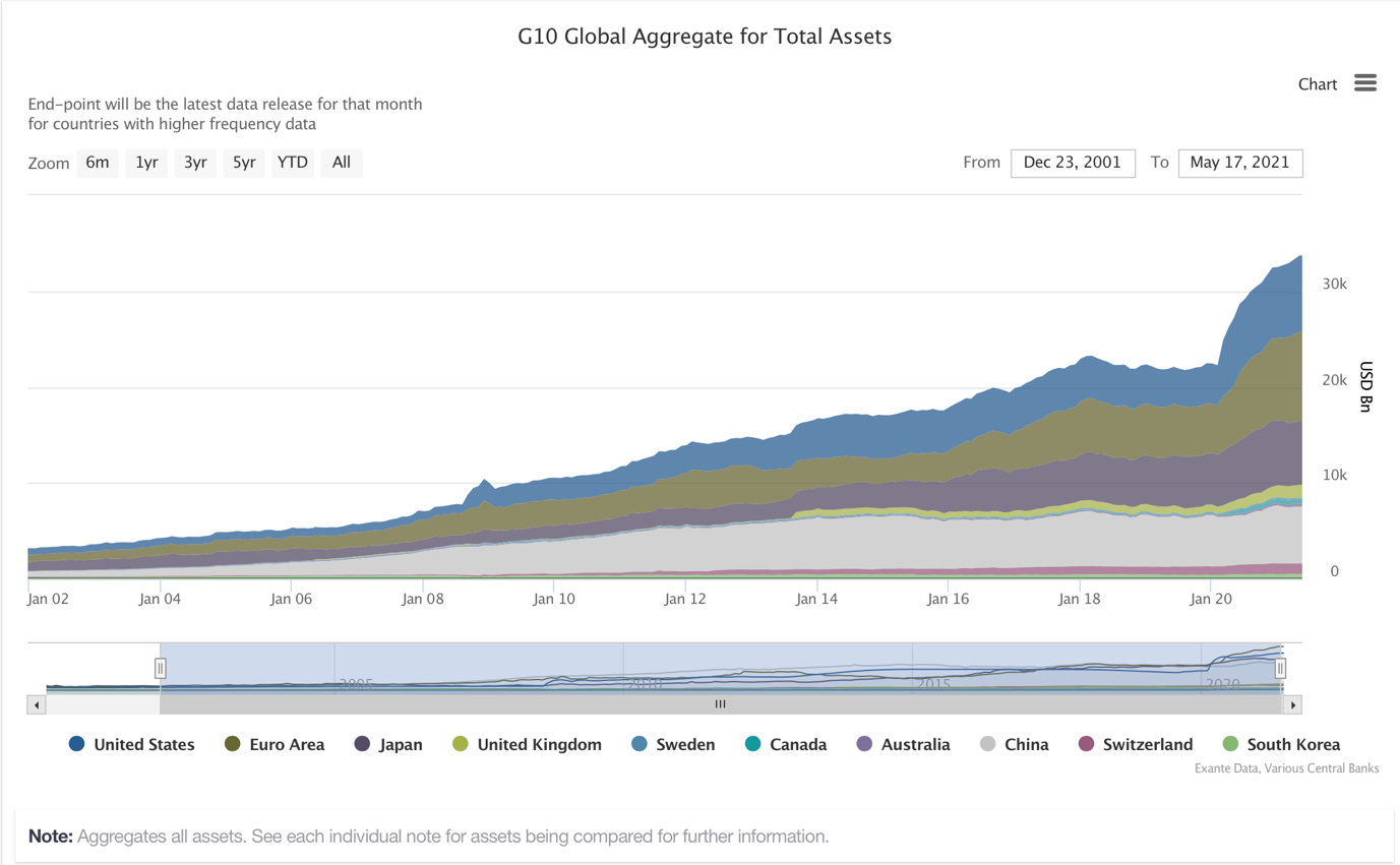 The remarkable expansion of global central bank balance sheets during