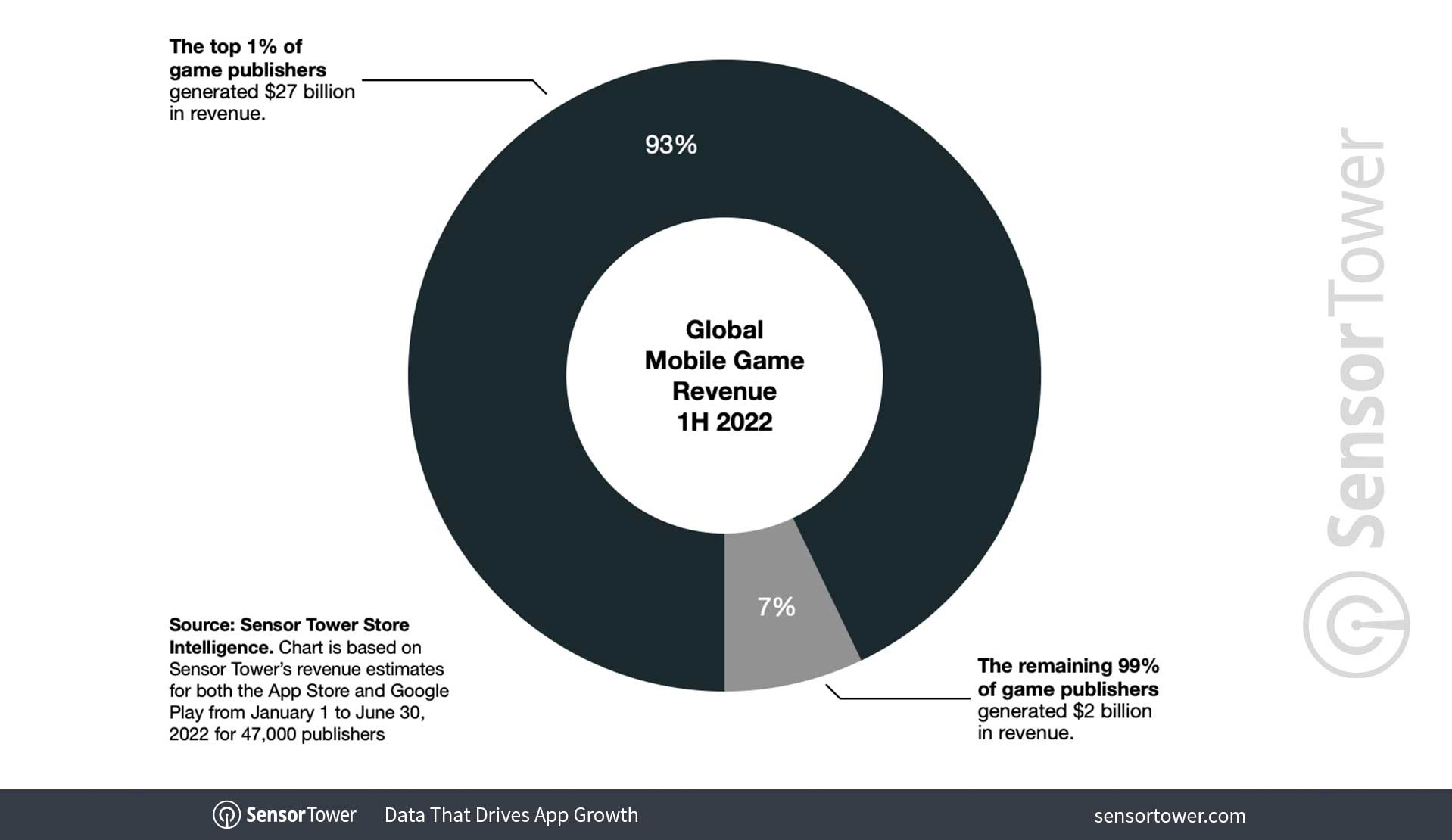 Sensor Tower: 1% of top gaming companies take 93% of mobile revenue
