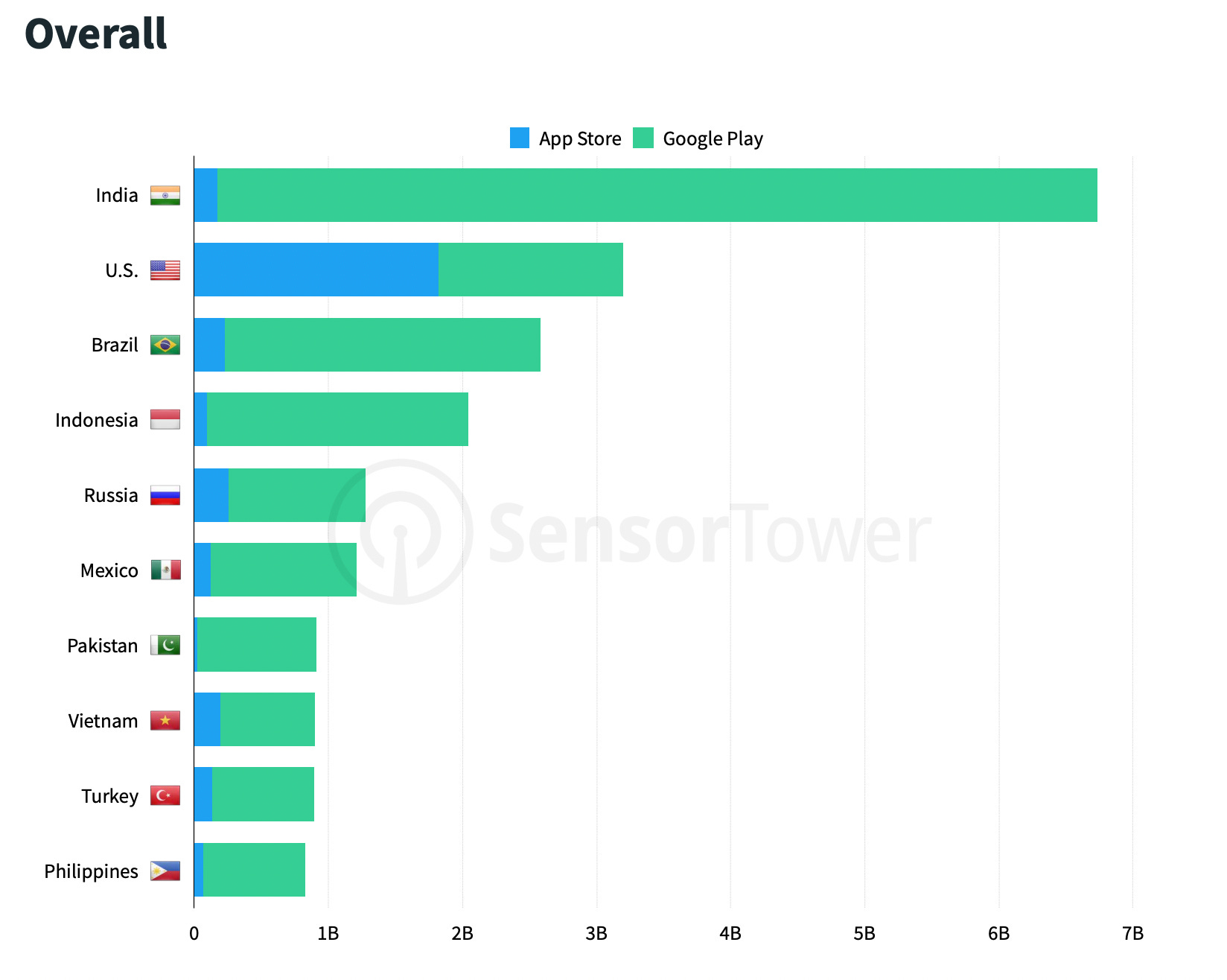 Sensor Tower: Mobile non-gaming Apps for the first time in the history ...