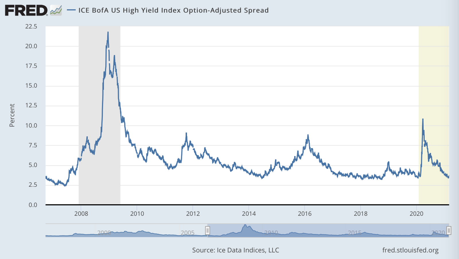 Exploring the High Yield Spread's Predictive Power