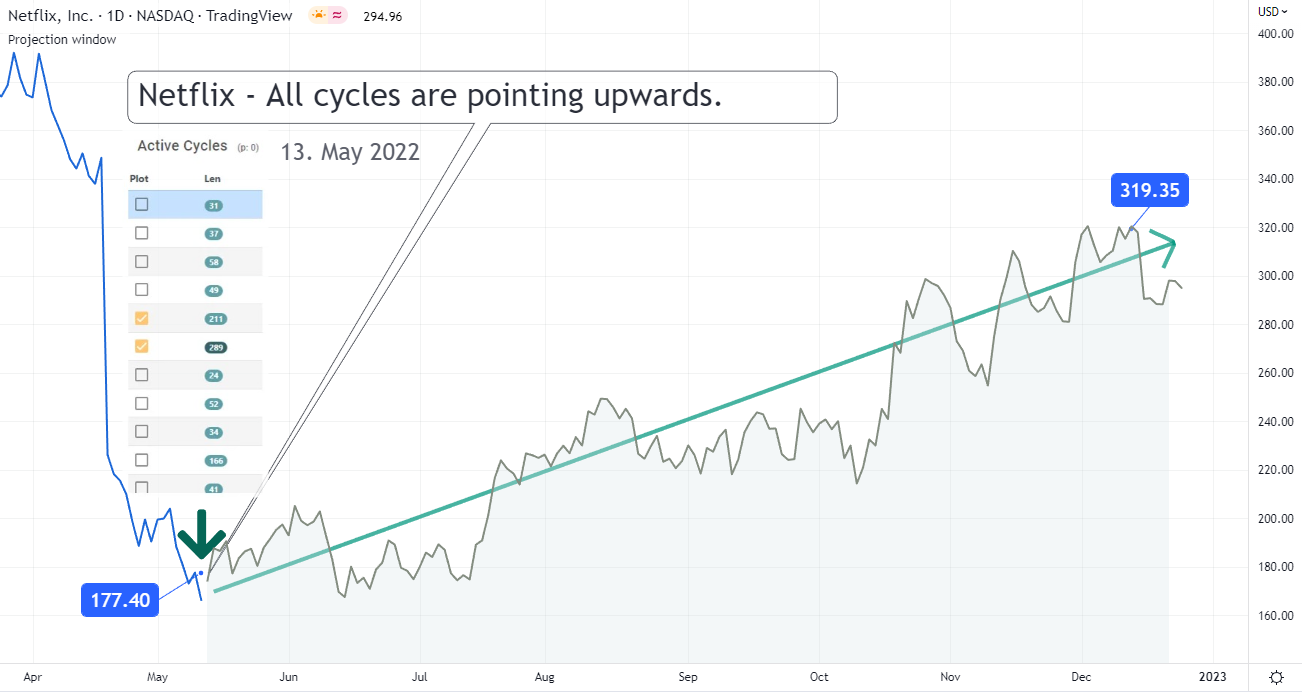 Do cycles work for stock market timing?