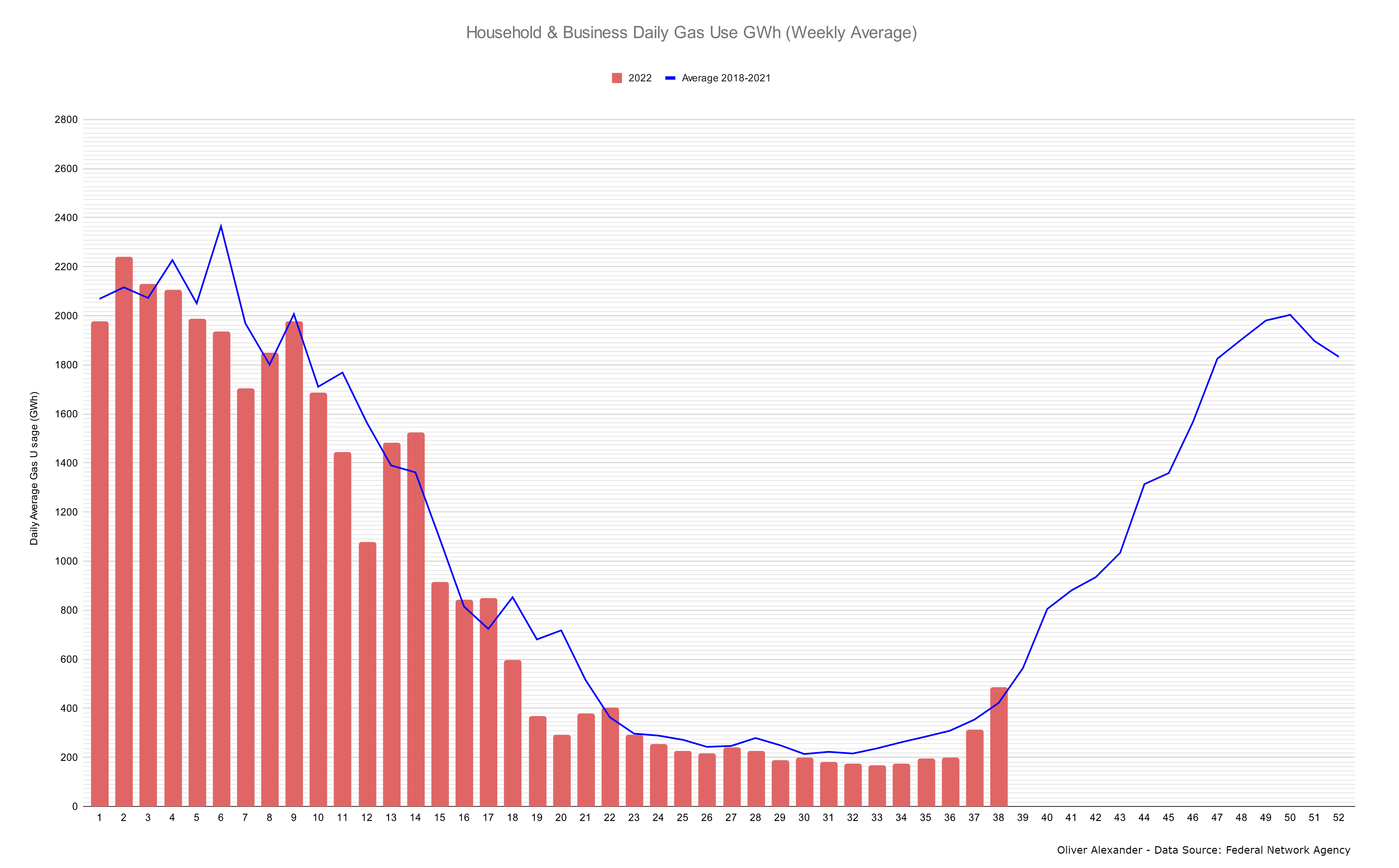 Germany’s Gas Supply Looking Better Than Expected This Winter