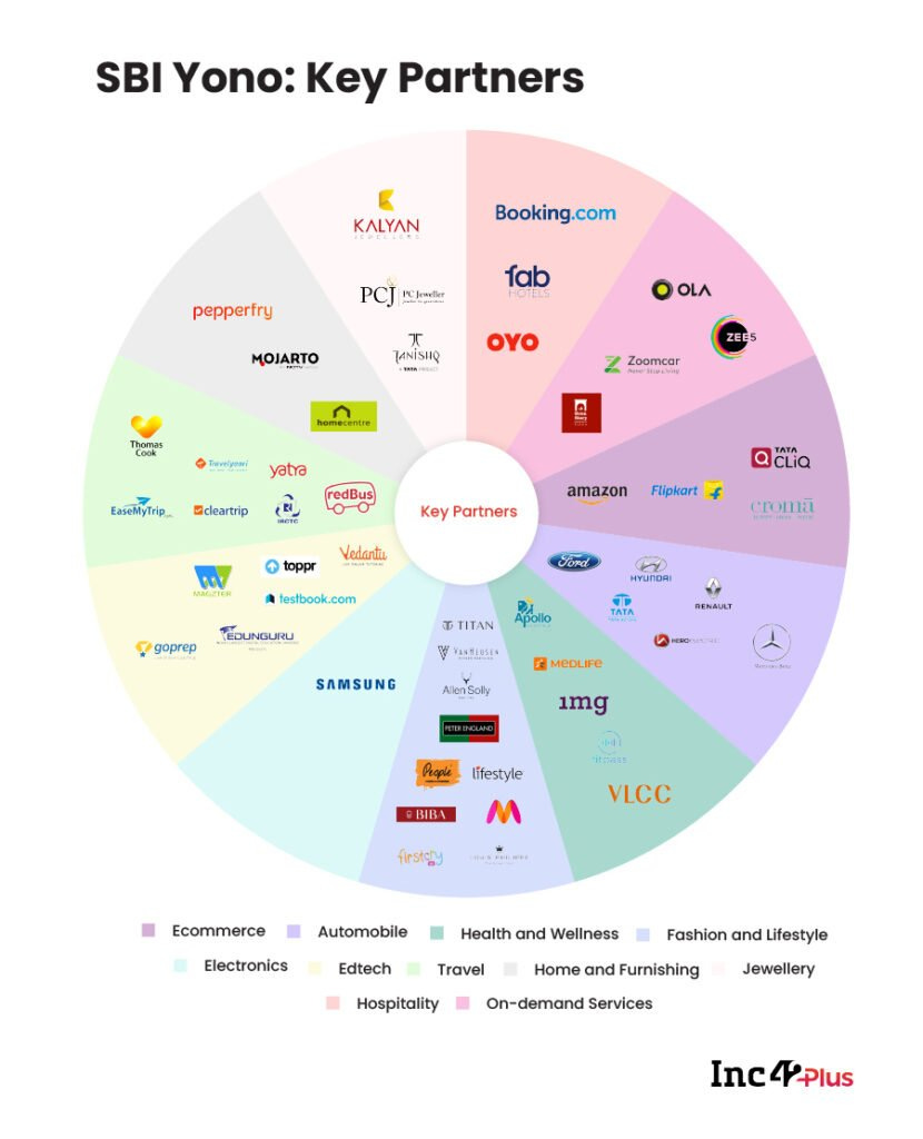 What you Know about YONO? by Pratik Prabhakar Surkar