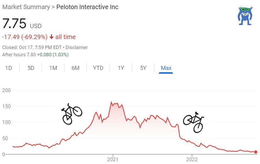 The Rise and Fall of Peloton Stock by Green Eyed Monster