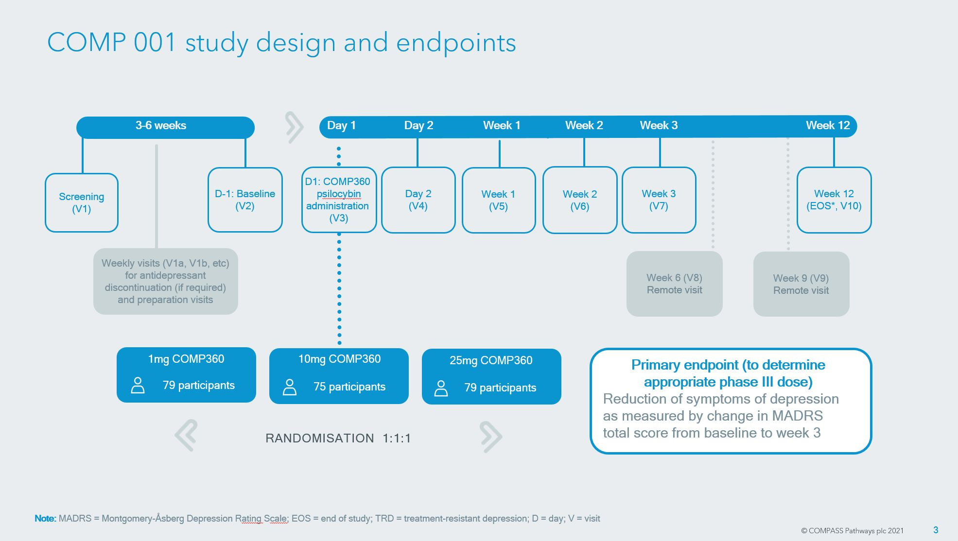 Reality Check Reflections on Compass Pathways' Phase IIb Topline Results
