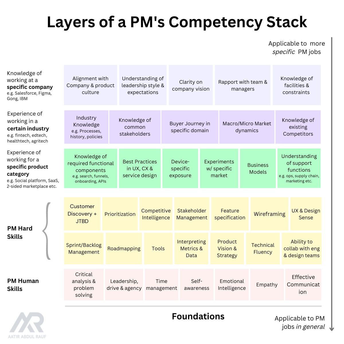 5 Competency Layers of Product Management