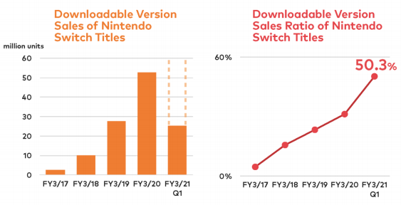 Nintendo switch digital sales clearance