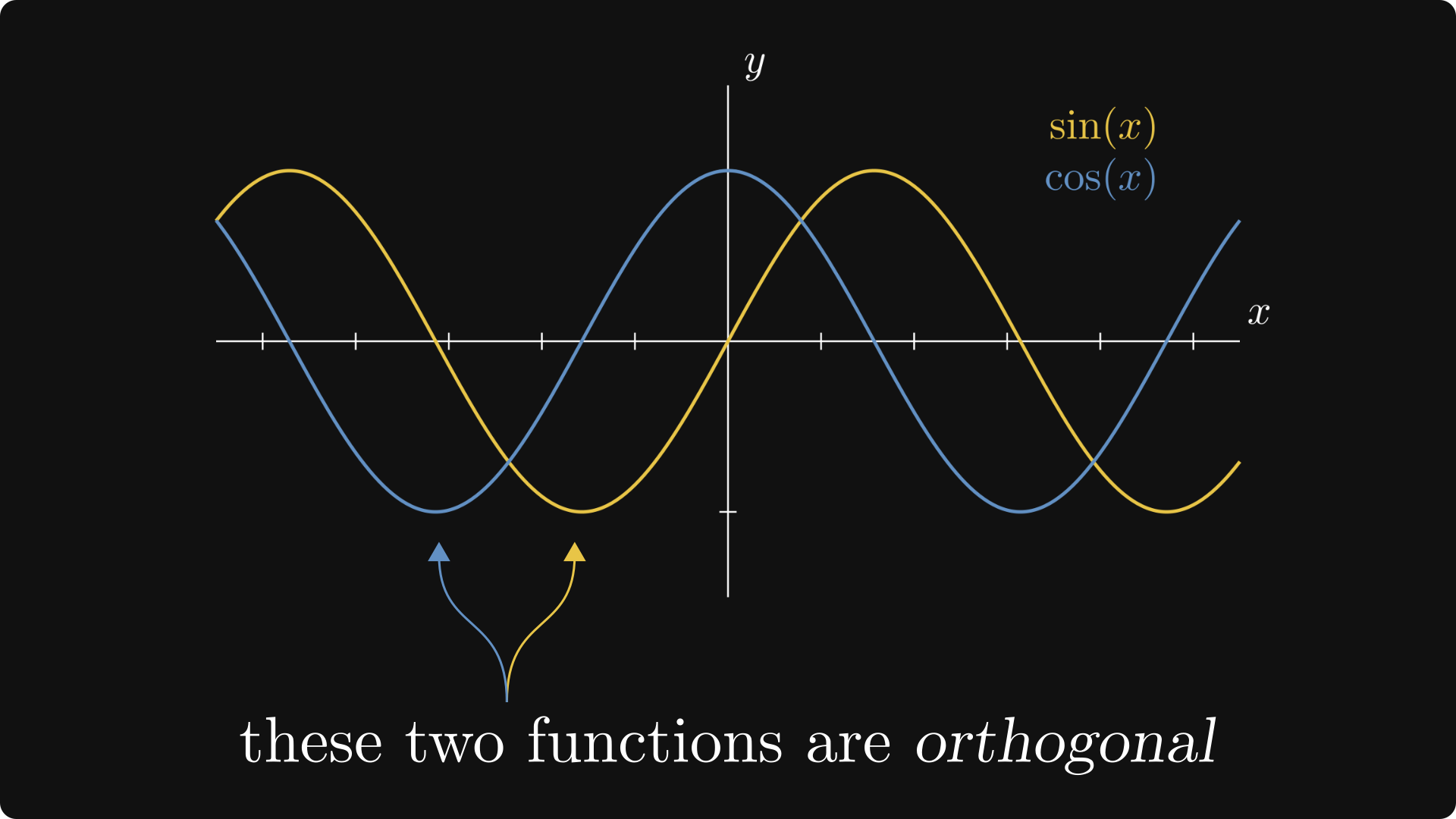 How to measure the angle between two functions