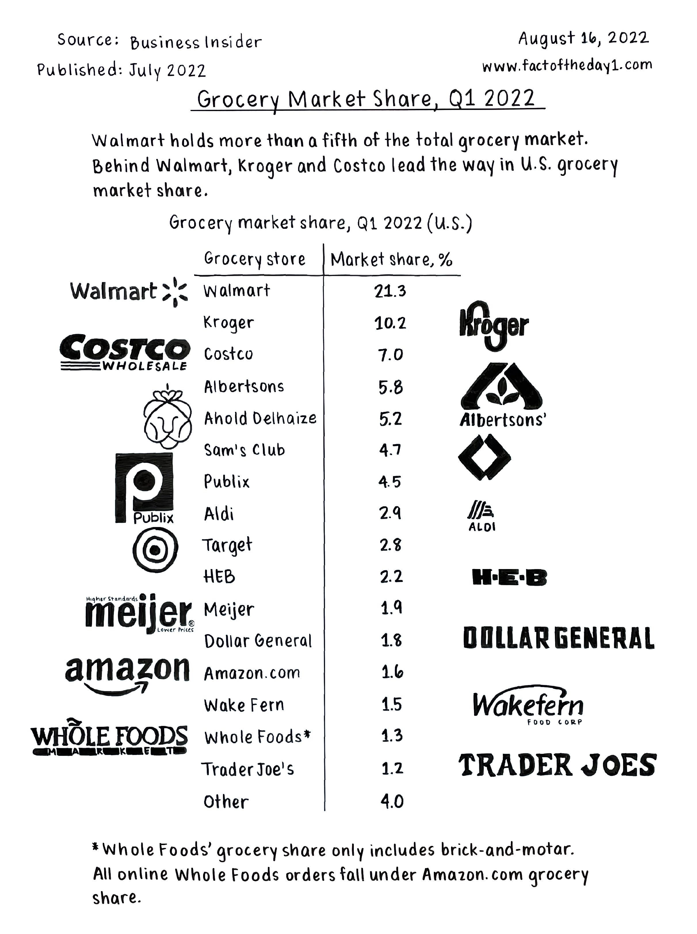 August 16 Grocery Market Share, Q1 2022