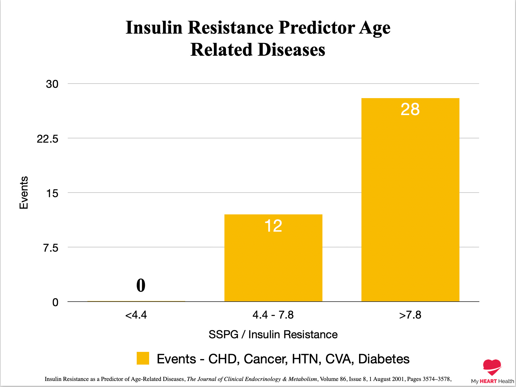 Insulin Resistance The Key To Chronic Disease
