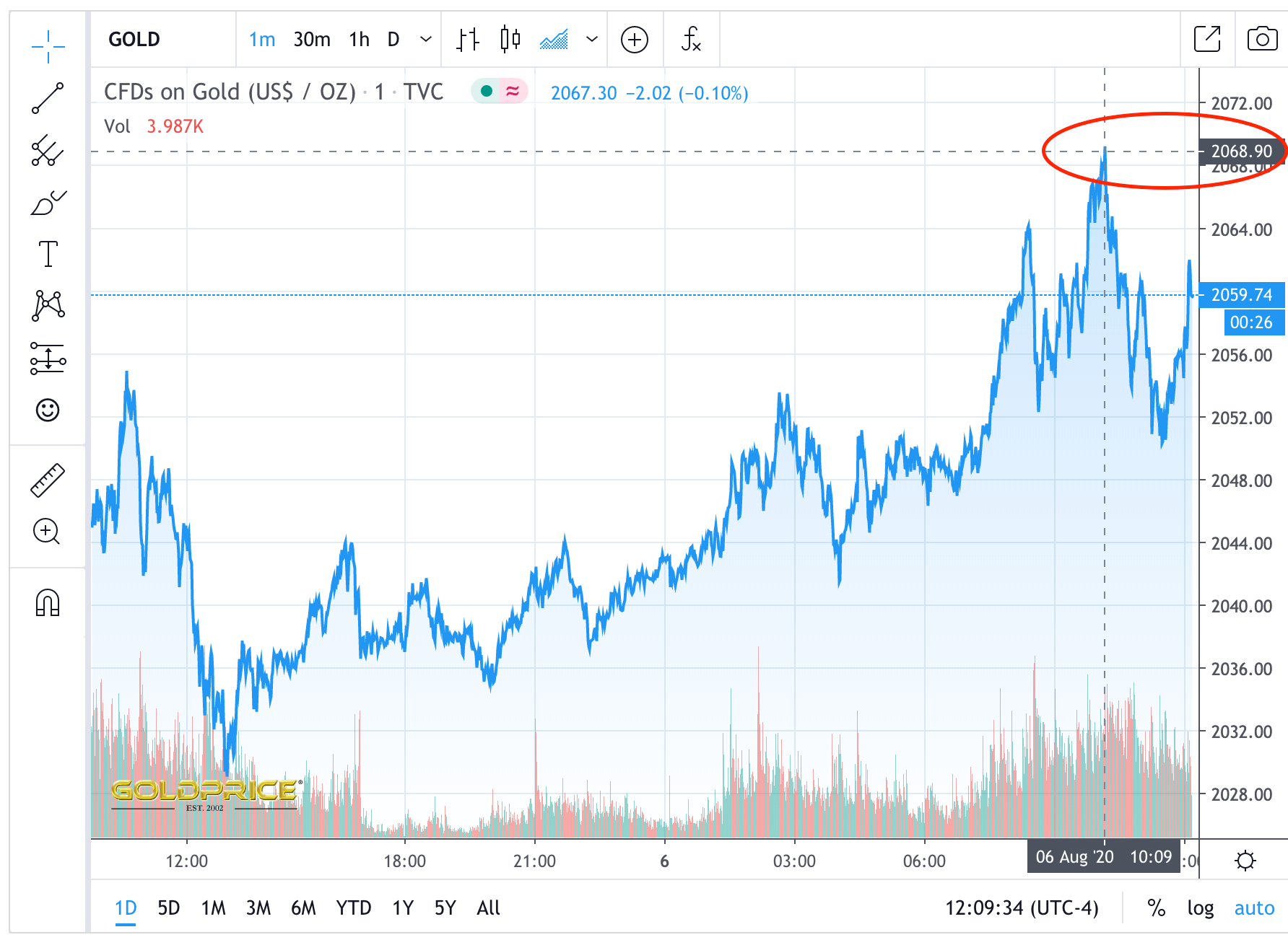Us gold price deals