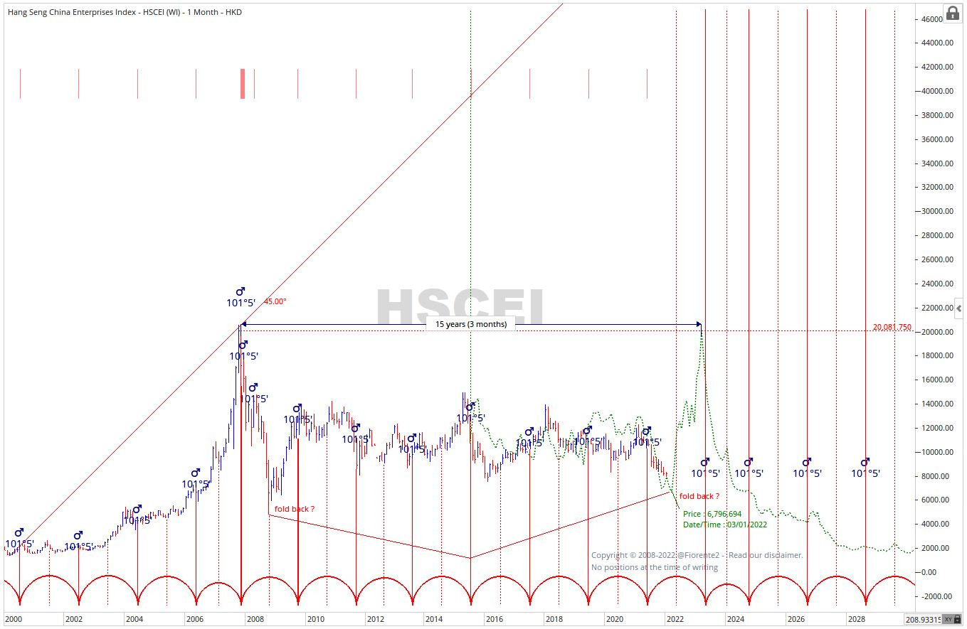 Is the Hang Seng China Enterprises Index approaching a low
