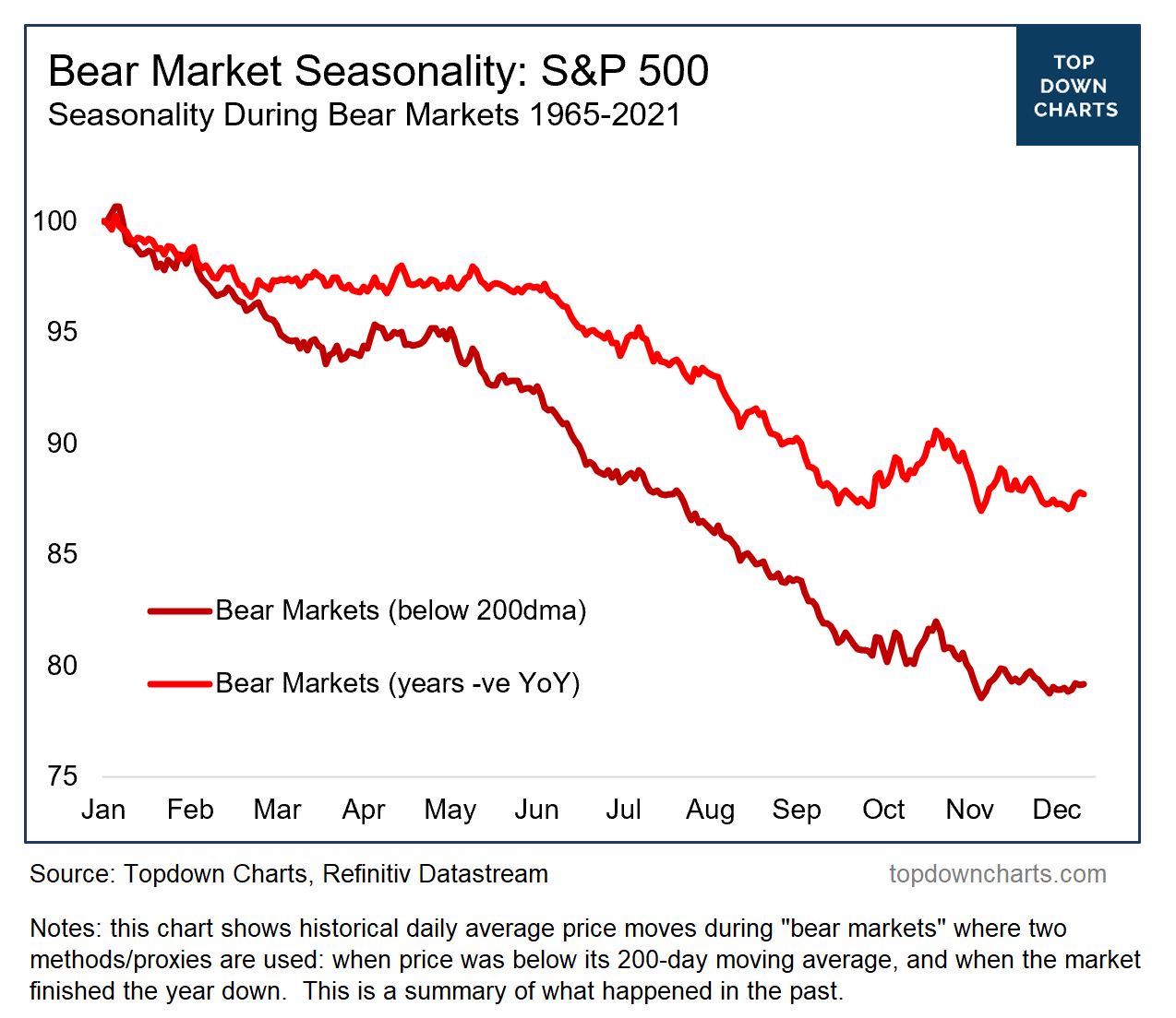 Chart of the Week Bear Market Seasonality