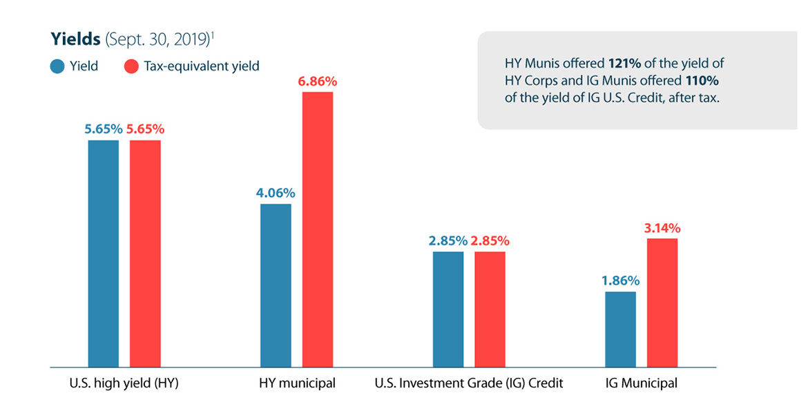 Are municipal bonds a good investment in 2019 hotsell