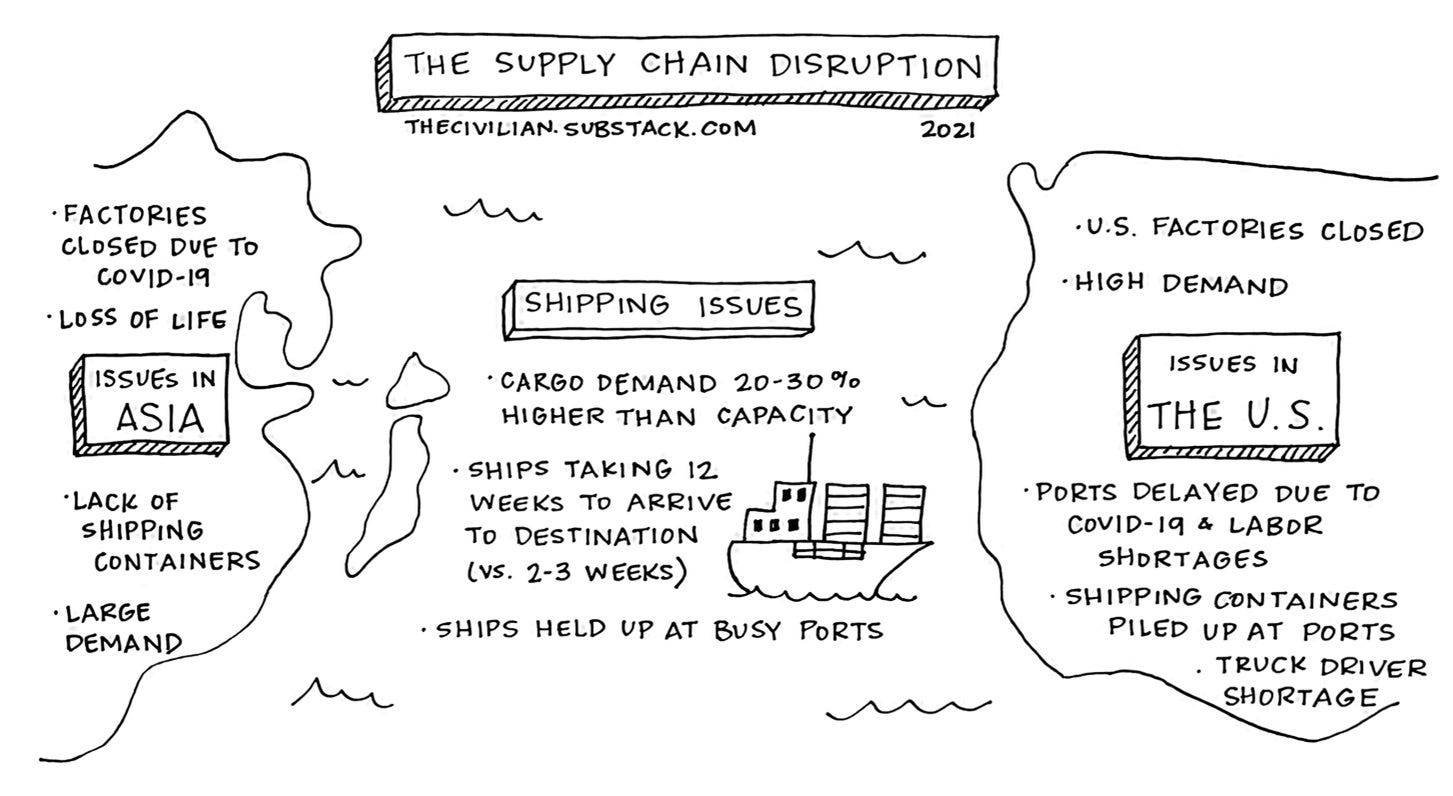 Supply Chain Disruption By Sarah The Civilian