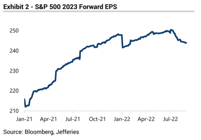 8 29 22: Markets digest Jackson Hole Semiconductors lead tech weakness
