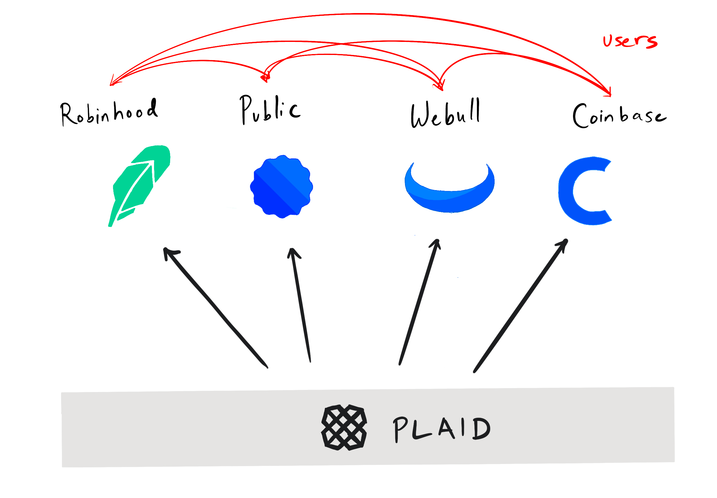 crypto exchanges that use plaid