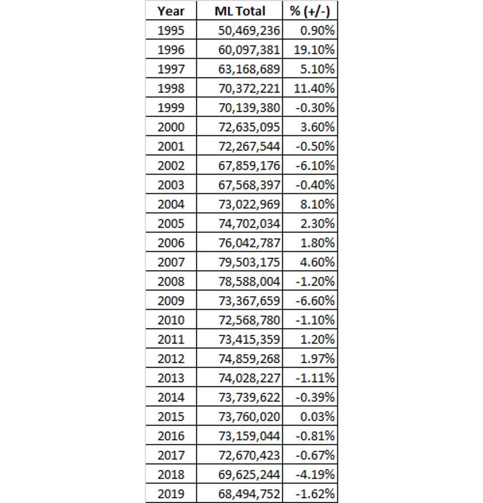 Here's Why More Fans Attended MLB Games In 1998 Than In 2019