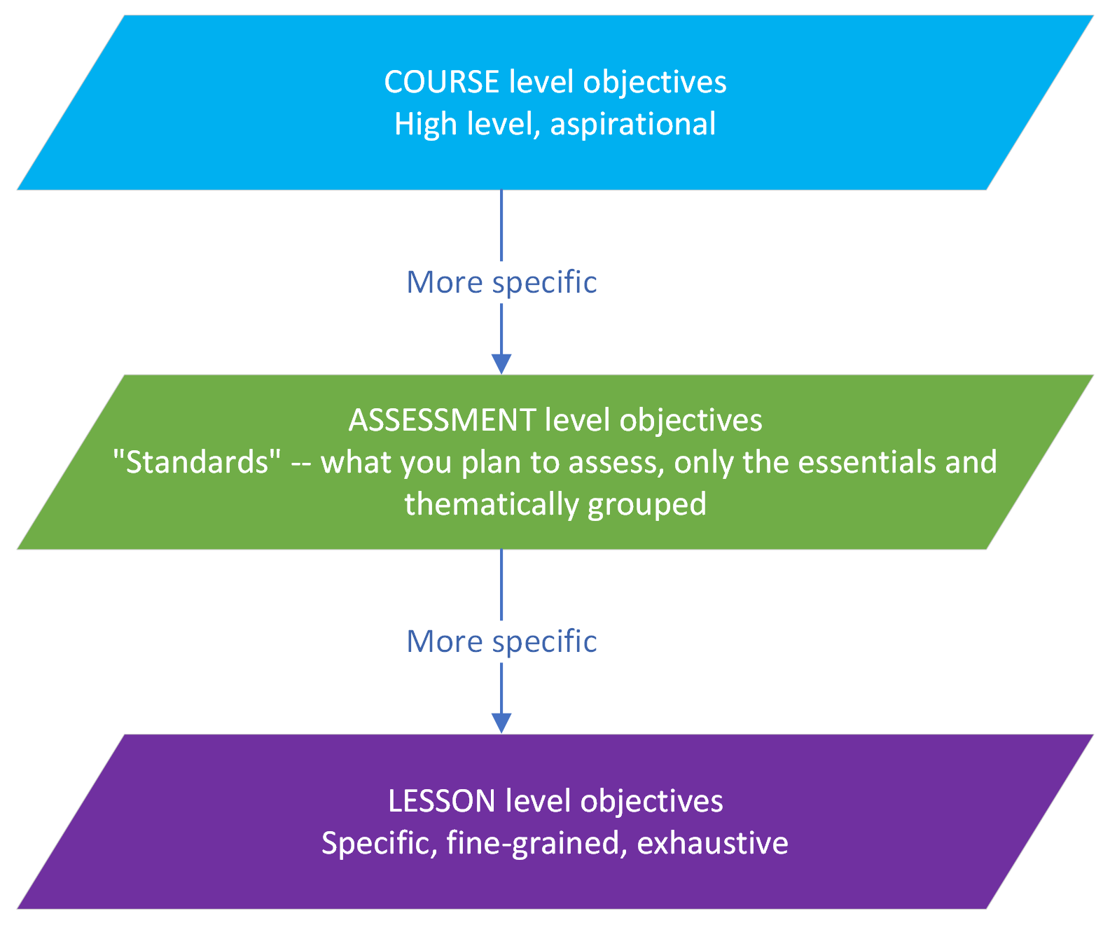How to write standards by Robert Talbert