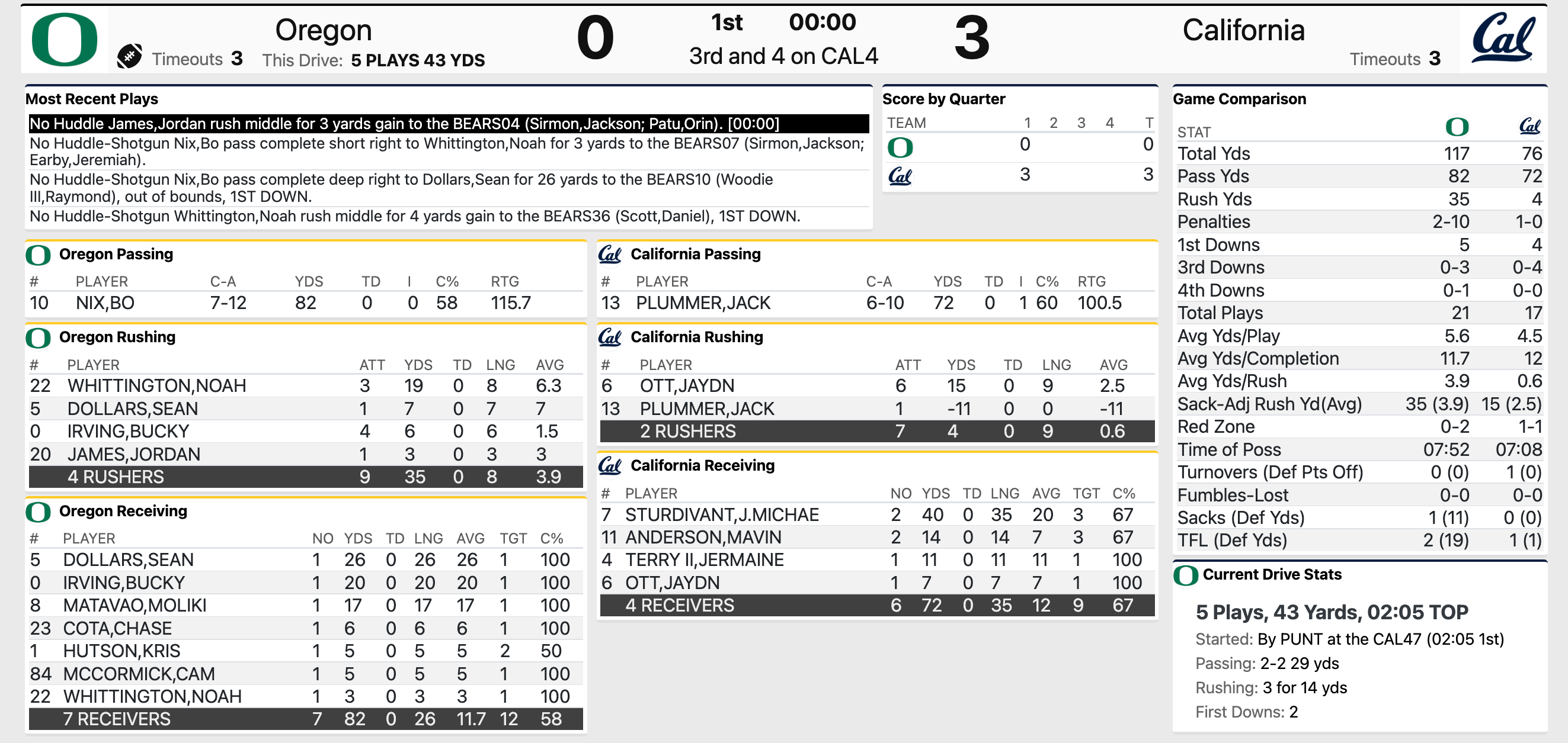 Cal vs. Oregon Football, Live Fan Chat No. 8 Ducks Defeat the Bears 4224