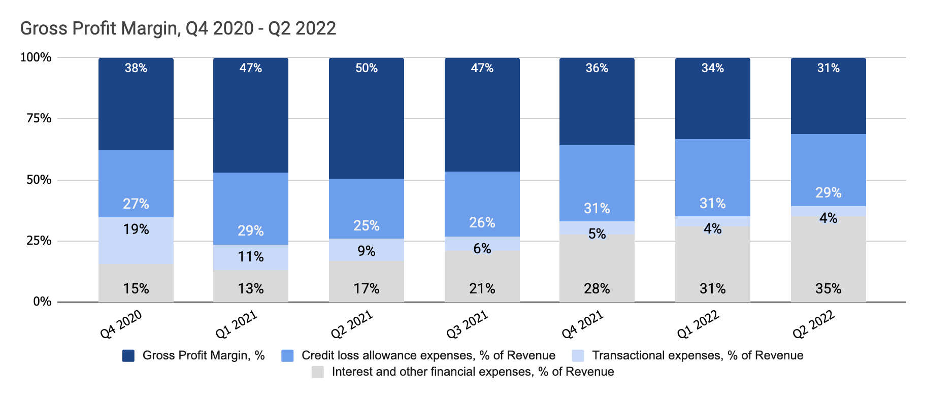 Nubank Q2 2022 Earnings Review what will drive the growth past 2022?