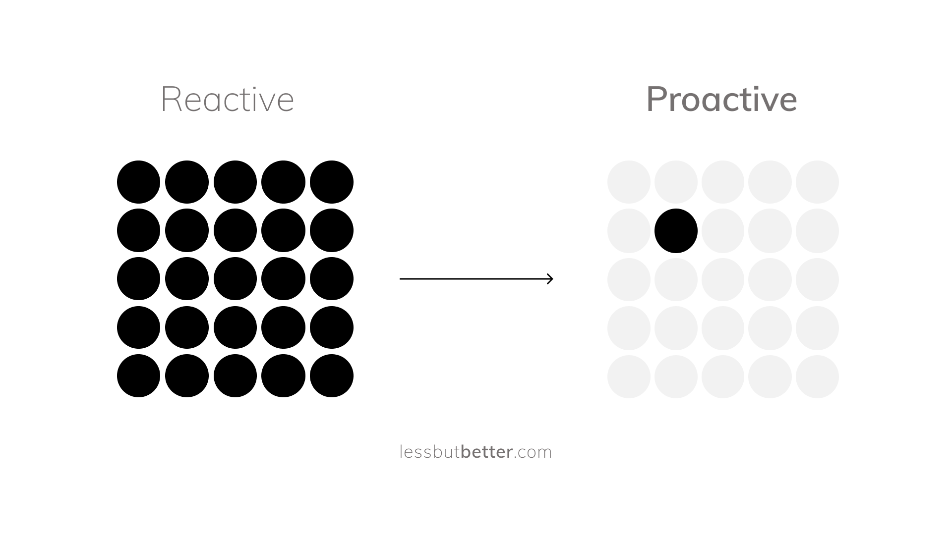 Proactive vs Reactive by Rishabh Dassani