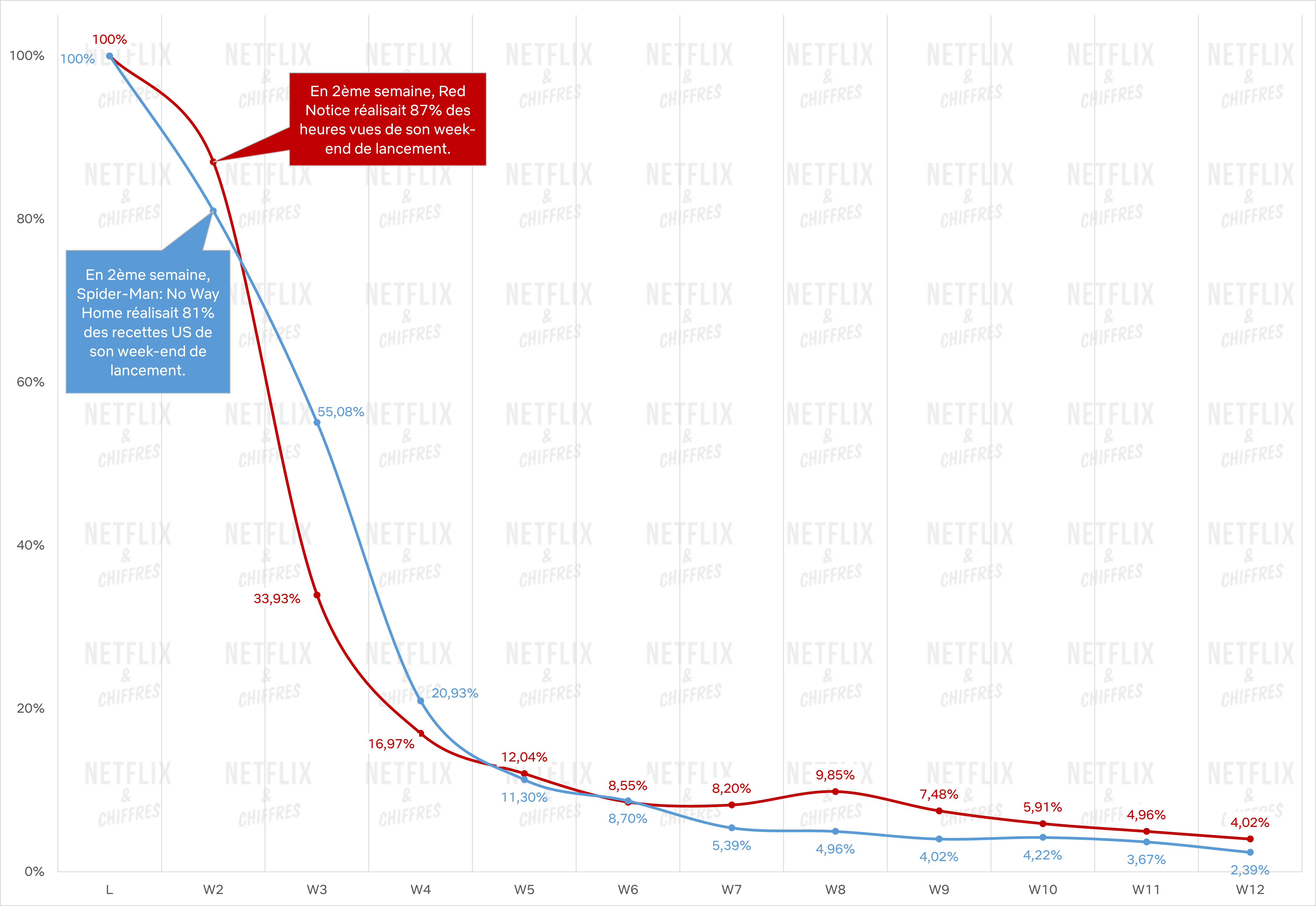 La "streaming curve" ou la courbe des visionnages au fil des premières semaines d'exploitation d 