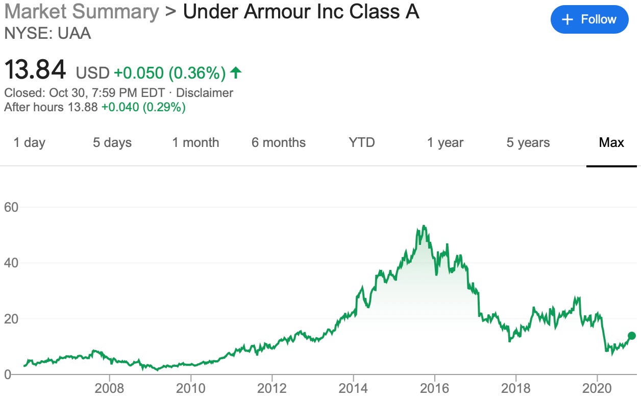 Under armour deals ipo price