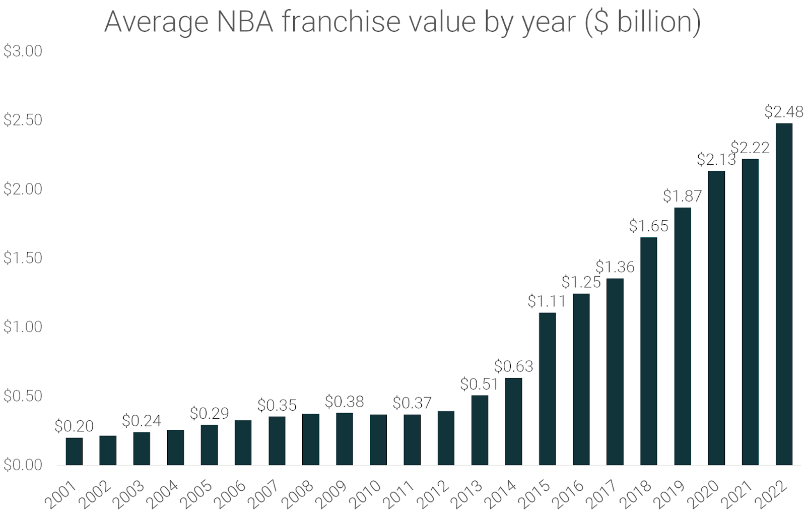 The NBA's 10 Billion Business by Joe Pompliano