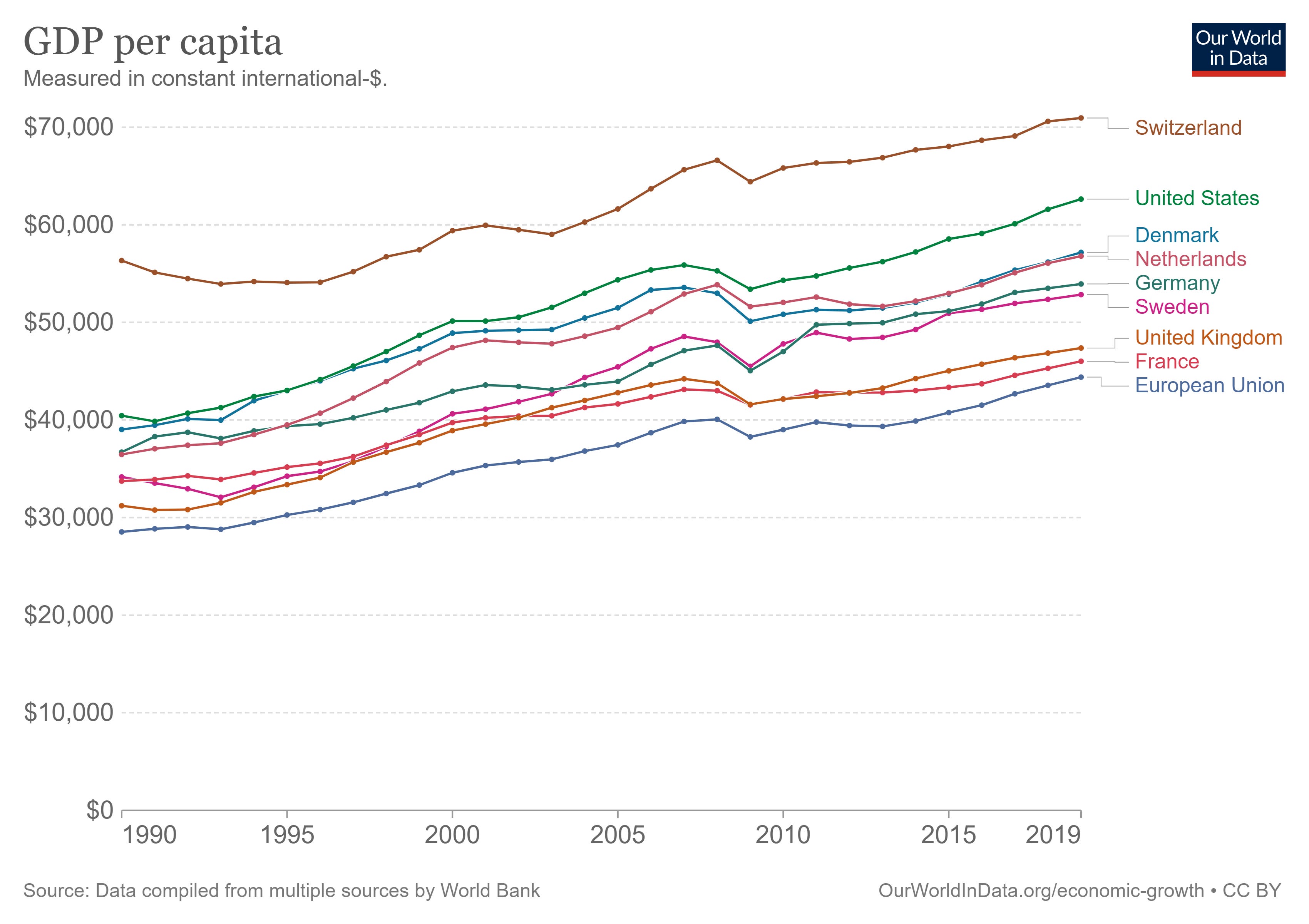 Americans Are Generally Richer Than Europeans