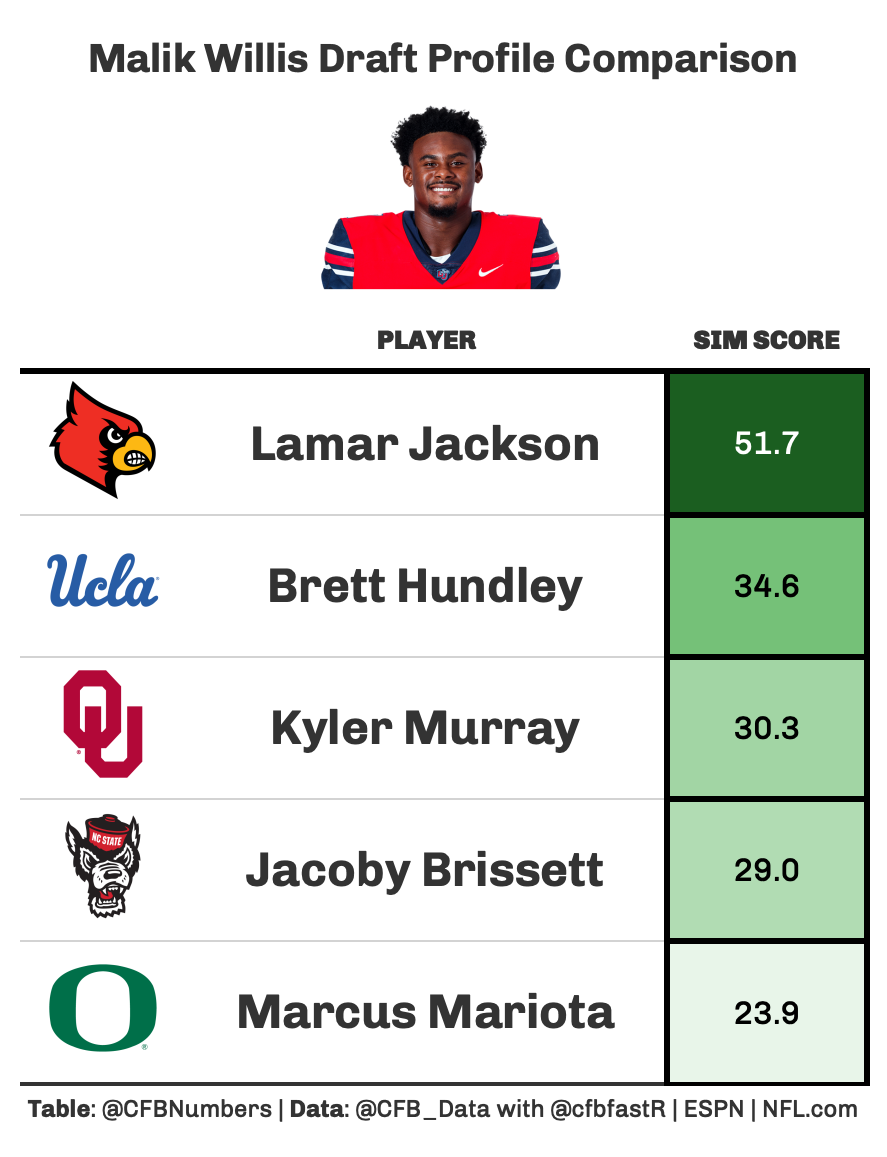 Clustering the 2022 NFL Draft QB Prospects by CFBNumbers
