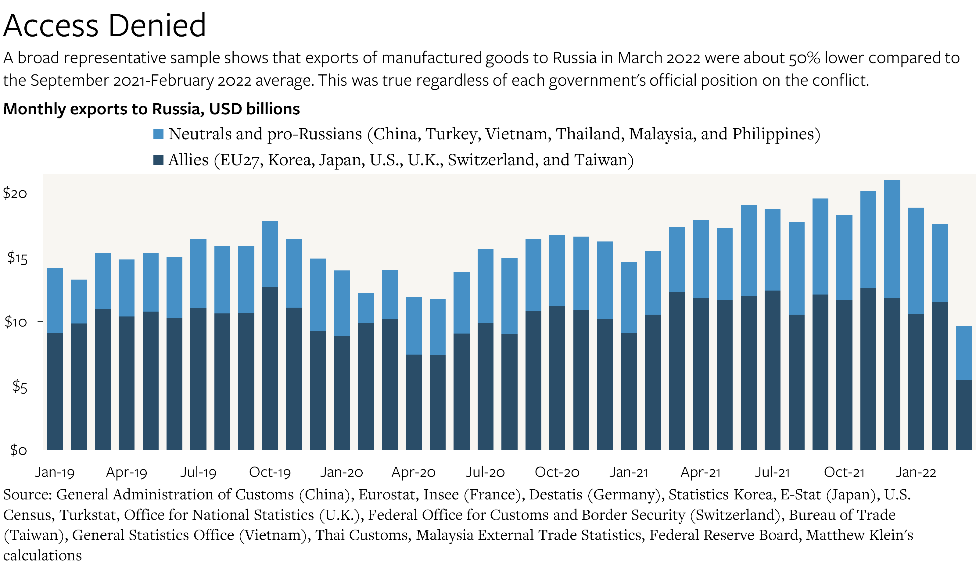 Russia is losing access to imports by matthew c klein